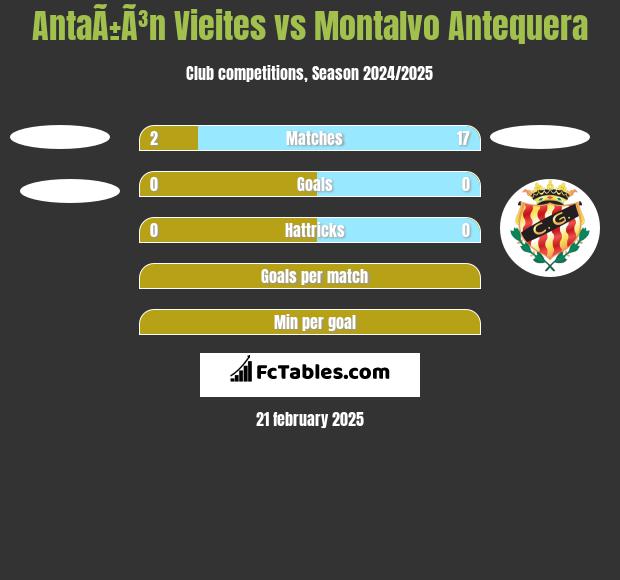 AntaÃ±Ã³n Vieites vs Montalvo Antequera h2h player stats