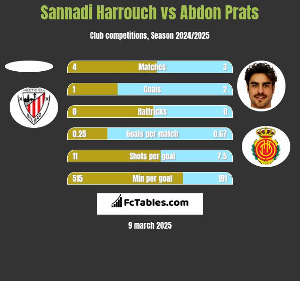 Sannadi Harrouch vs Abdon Prats h2h player stats