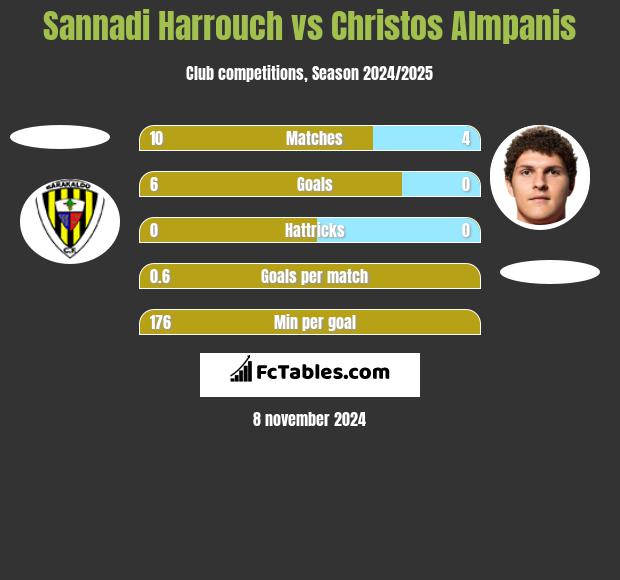 Sannadi Harrouch vs Christos Almpanis h2h player stats