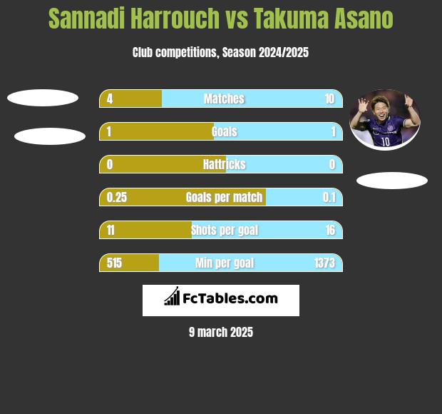 Sannadi Harrouch vs Takuma Asano h2h player stats