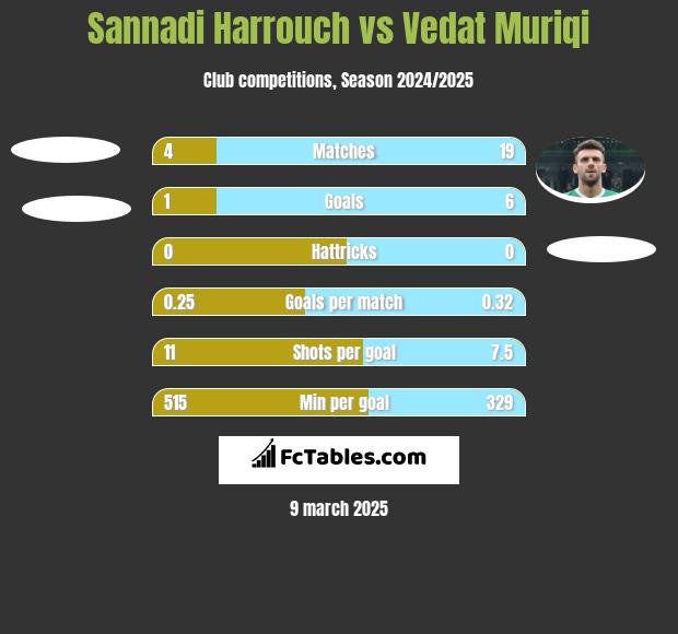 Sannadi Harrouch vs Vedat Muriqi h2h player stats