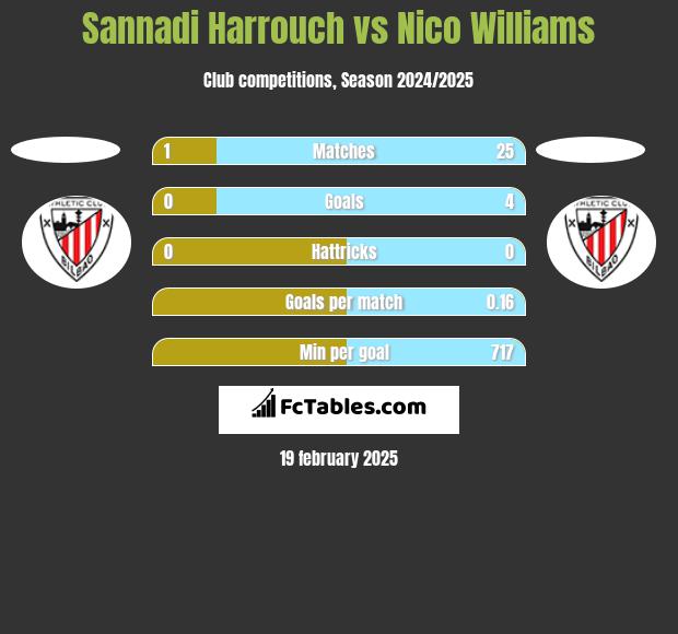 Sannadi Harrouch vs Nico Williams h2h player stats