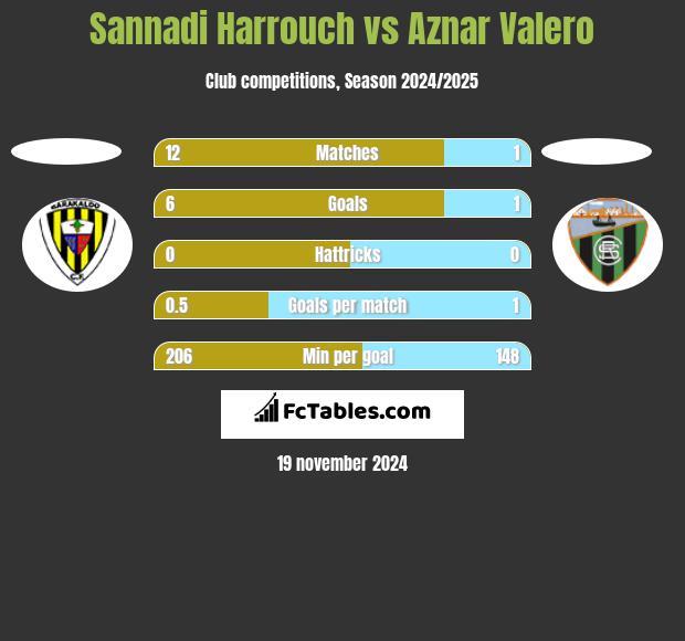 Sannadi Harrouch vs Aznar Valero h2h player stats