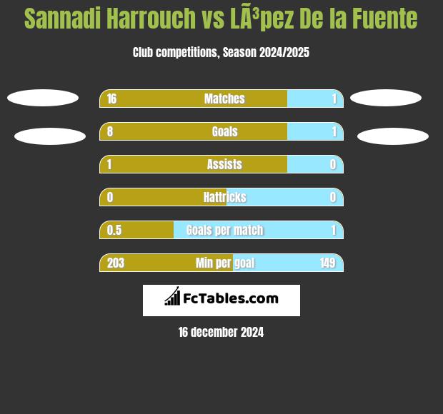 Sannadi Harrouch vs LÃ³pez De la Fuente h2h player stats