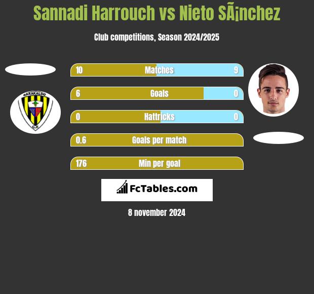 Sannadi Harrouch vs Nieto SÃ¡nchez h2h player stats