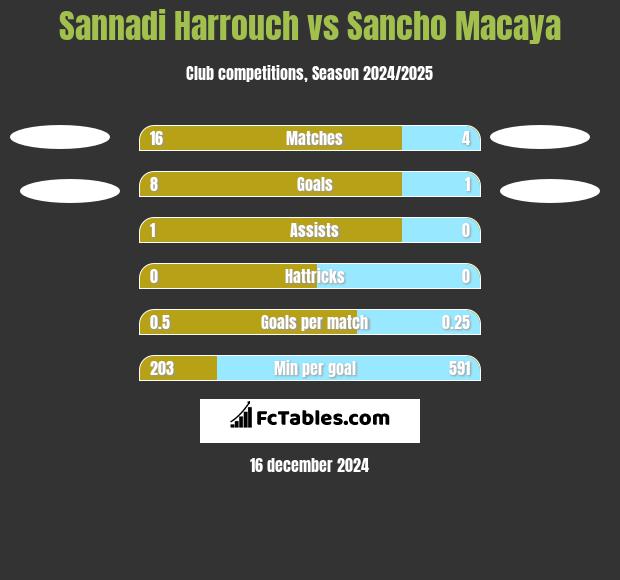 Sannadi Harrouch vs Sancho Macaya h2h player stats