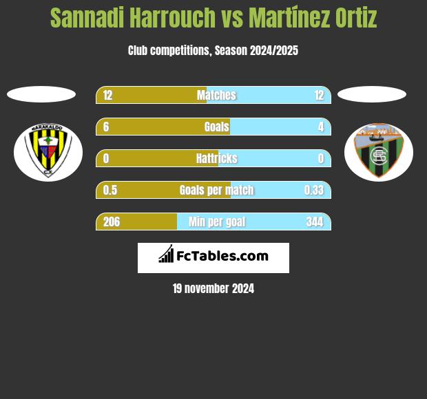 Sannadi Harrouch vs Martínez Ortiz h2h player stats