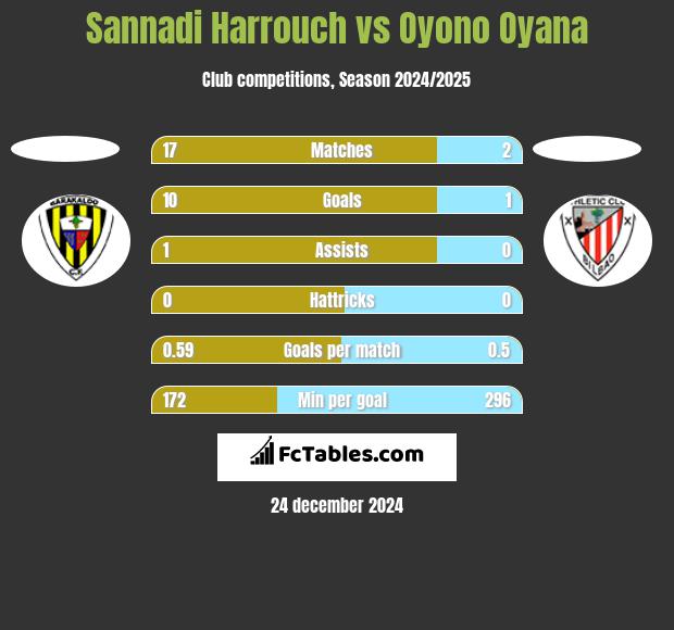 Sannadi Harrouch vs Oyono Oyana h2h player stats