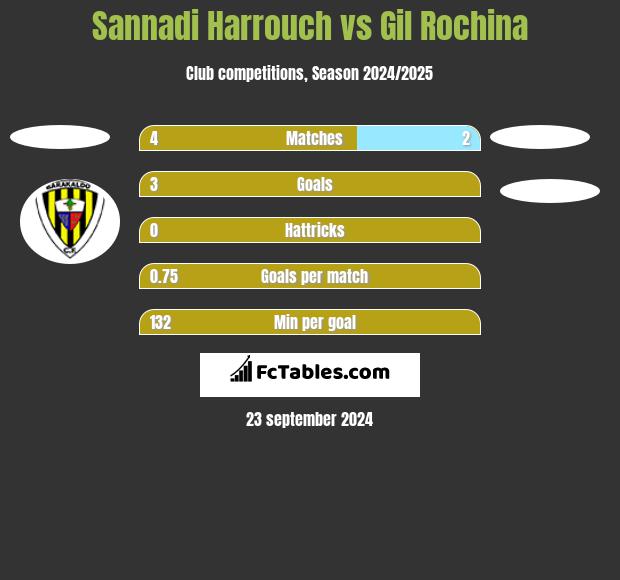 Sannadi Harrouch vs Gil Rochina h2h player stats