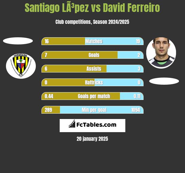 Santiago LÃ³pez vs David Ferreiro h2h player stats