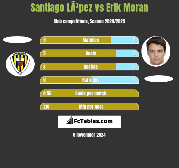 Santiago LÃ³pez vs Erik Moran h2h player stats