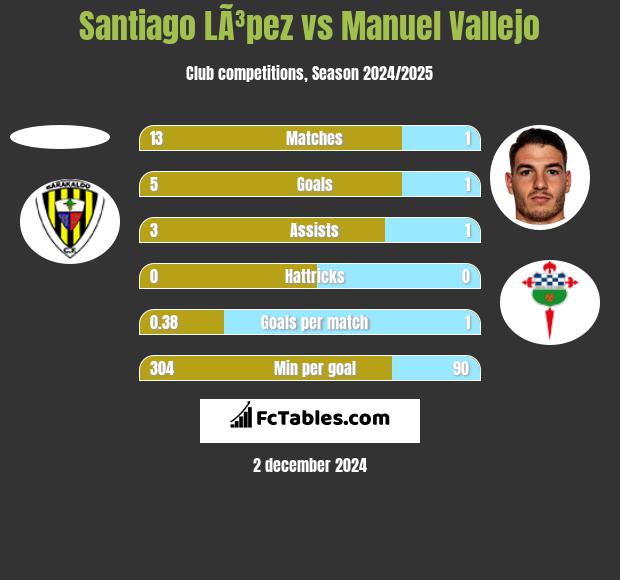 Santiago LÃ³pez vs Manuel Vallejo h2h player stats