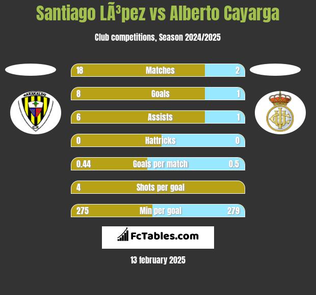 Santiago LÃ³pez vs Alberto Cayarga h2h player stats