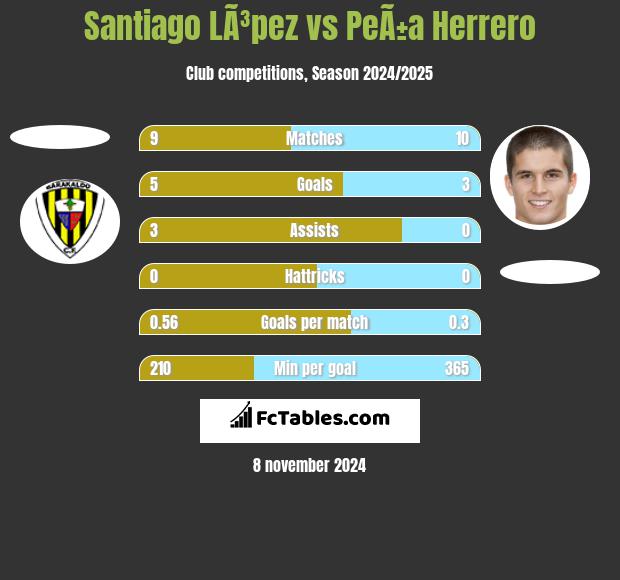 Santiago LÃ³pez vs PeÃ±a Herrero h2h player stats