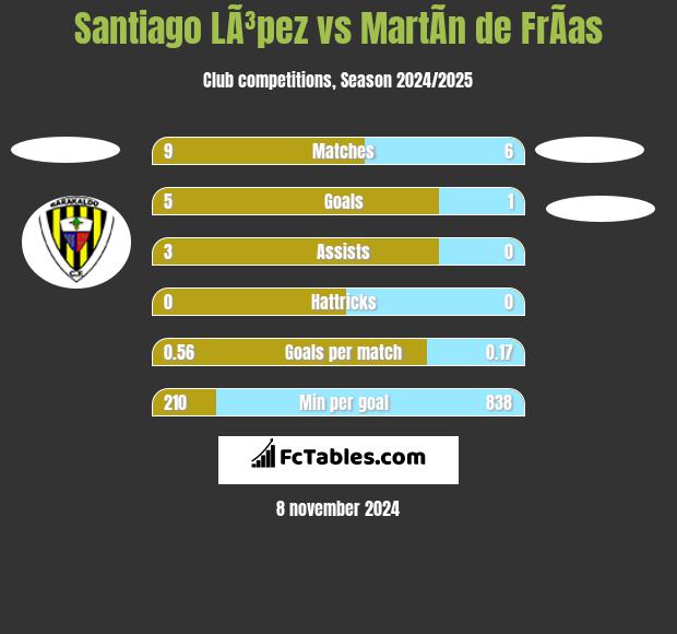 Santiago LÃ³pez vs MartÃ­n de FrÃ­as h2h player stats