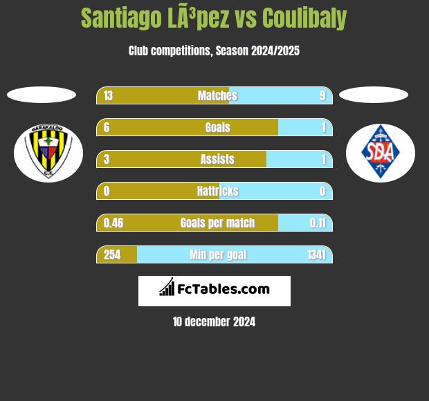 Santiago LÃ³pez vs Coulibaly h2h player stats