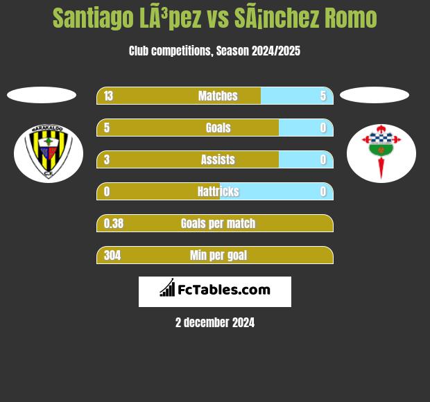 Santiago LÃ³pez vs SÃ¡nchez Romo h2h player stats