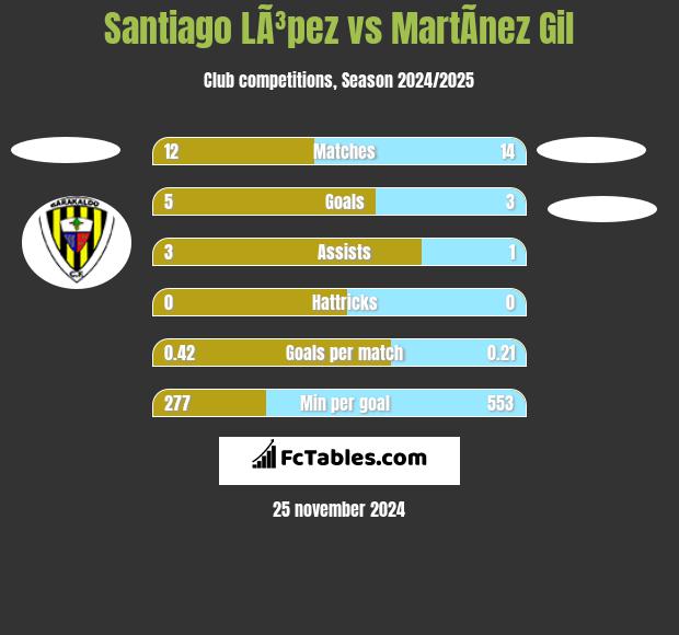 Santiago LÃ³pez vs MartÃ­nez Gil h2h player stats