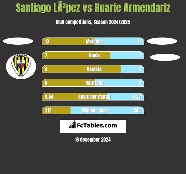 Santiago LÃ³pez vs Huarte Armendariz h2h player stats