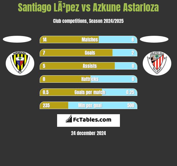 Santiago LÃ³pez vs Azkune Astarloza h2h player stats