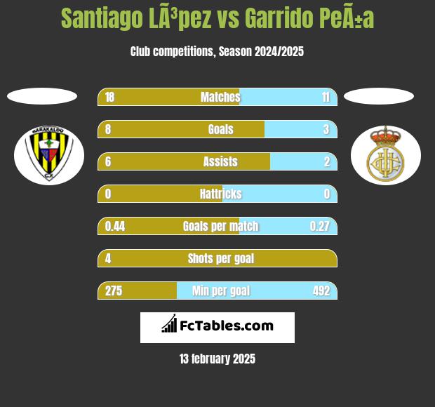 Santiago LÃ³pez vs Garrido PeÃ±a h2h player stats