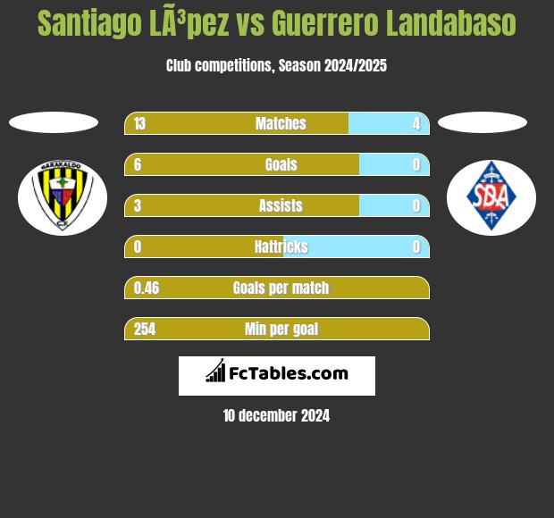 Santiago LÃ³pez vs Guerrero Landabaso h2h player stats