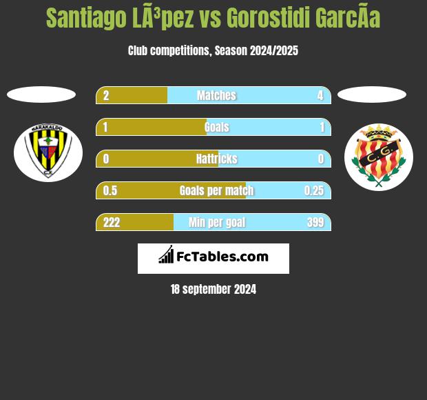 Santiago LÃ³pez vs Gorostidi GarcÃ­a h2h player stats