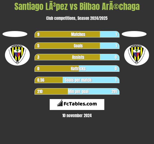 Santiago LÃ³pez vs Bilbao ArÃ©chaga h2h player stats