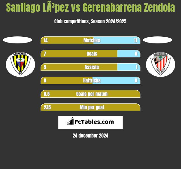 Santiago LÃ³pez vs Gerenabarrena Zendoia h2h player stats