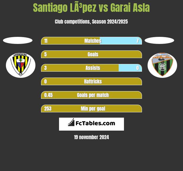 Santiago LÃ³pez vs Garai Asla h2h player stats