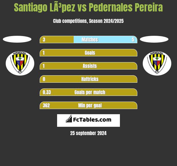 Santiago LÃ³pez vs Pedernales Pereira h2h player stats