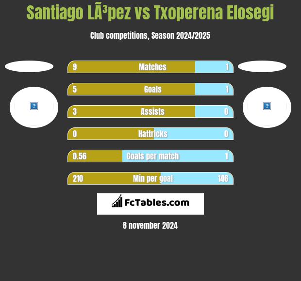 Santiago LÃ³pez vs Txoperena Elosegi h2h player stats