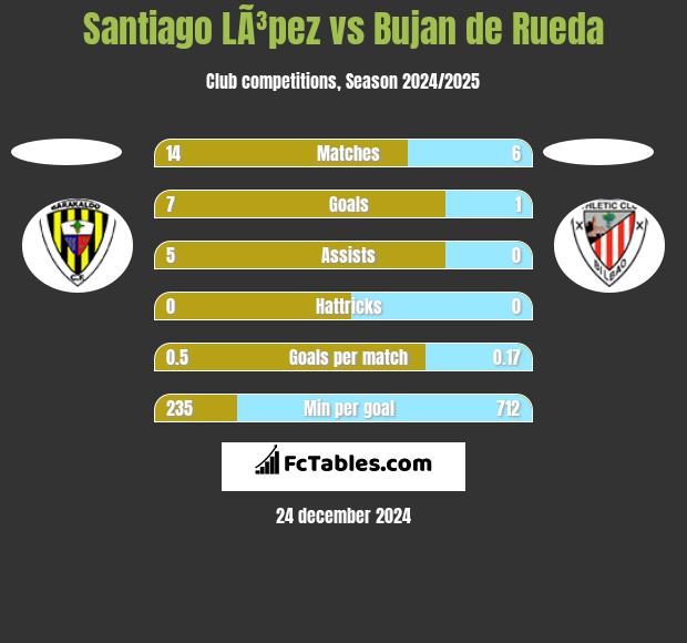 Santiago LÃ³pez vs Bujan de Rueda h2h player stats