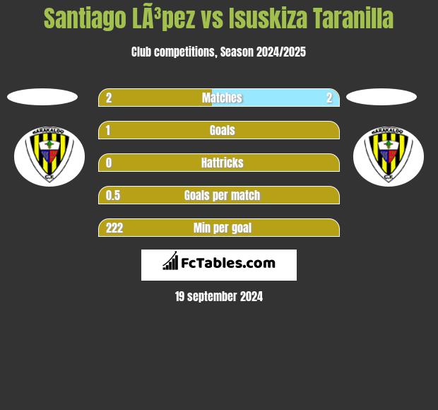 Santiago LÃ³pez vs Isuskiza Taranilla h2h player stats