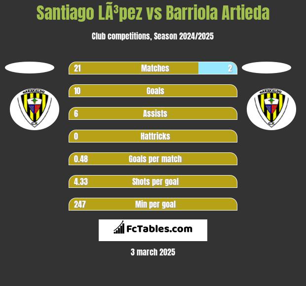 Santiago LÃ³pez vs Barriola Artieda h2h player stats