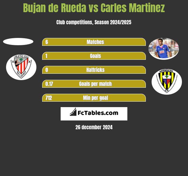 Bujan de Rueda vs Carles Martinez h2h player stats