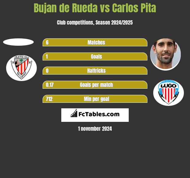 Bujan de Rueda vs Carlos Pita h2h player stats