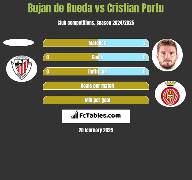 Bujan de Rueda vs Cristian Portu h2h player stats