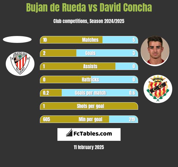 Bujan de Rueda vs David Concha h2h player stats