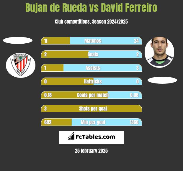 Bujan de Rueda vs David Ferreiro h2h player stats