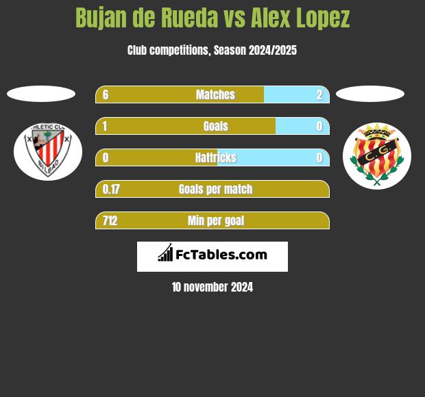 Bujan de Rueda vs Alex Lopez h2h player stats