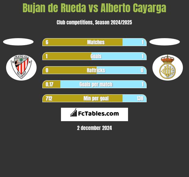 Bujan de Rueda vs Alberto Cayarga h2h player stats