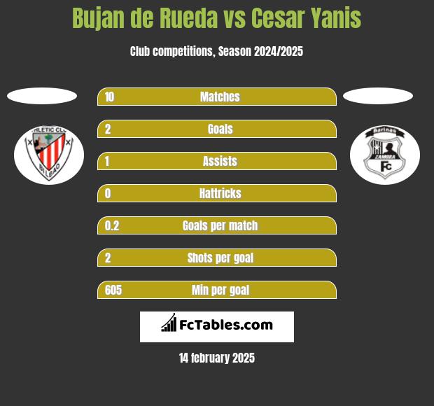 Bujan de Rueda vs Cesar Yanis h2h player stats