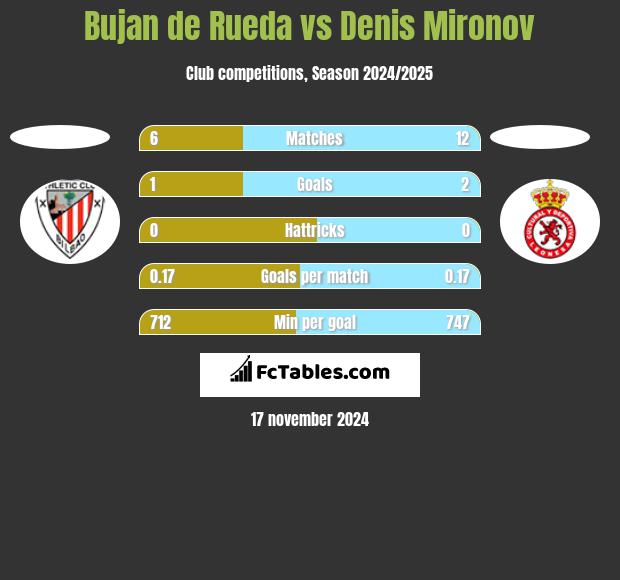 Bujan de Rueda vs Denis Mironov h2h player stats