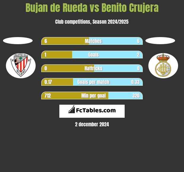 Bujan de Rueda vs Benito Crujera h2h player stats