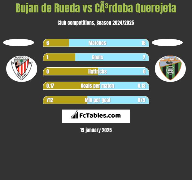 Bujan de Rueda vs CÃ³rdoba Querejeta h2h player stats