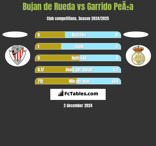 Bujan de Rueda vs Garrido PeÃ±a h2h player stats