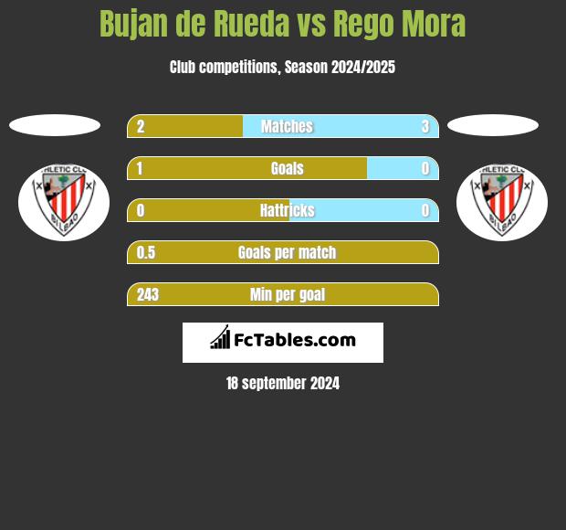 Bujan de Rueda vs Rego Mora h2h player stats