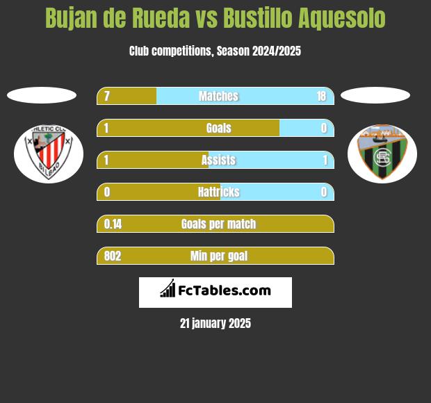 Bujan de Rueda vs Bustillo Aquesolo h2h player stats