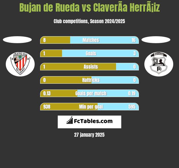 Bujan de Rueda vs ClaverÃ­a HerrÃ¡iz h2h player stats